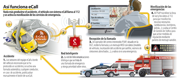 Esquema de funcionamiento del eCall